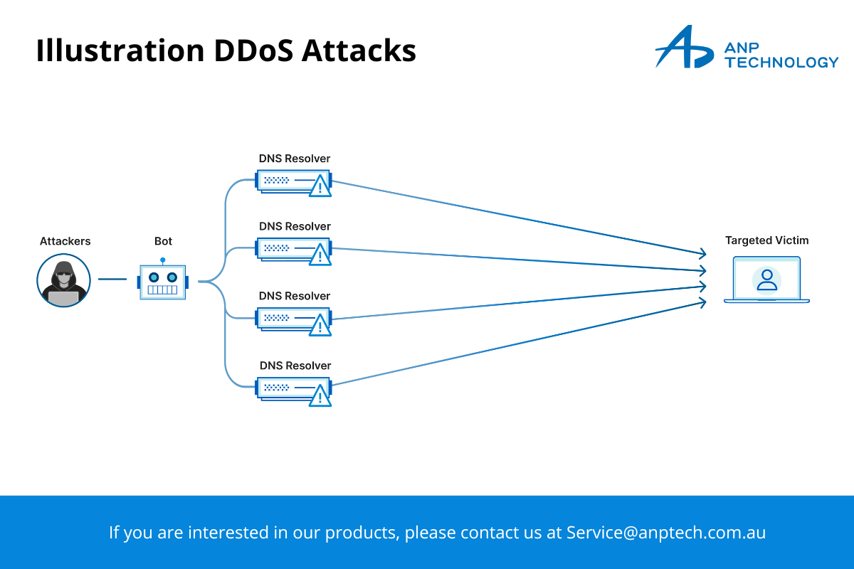 Illustration DDoS Attacks
