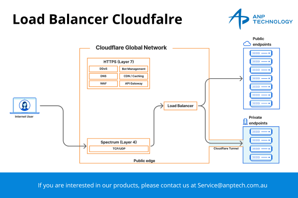 Understanding Load Balancing with Cloudflare - ANP Technology
